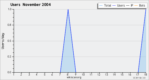 Graphique des utilisateurs November 2004